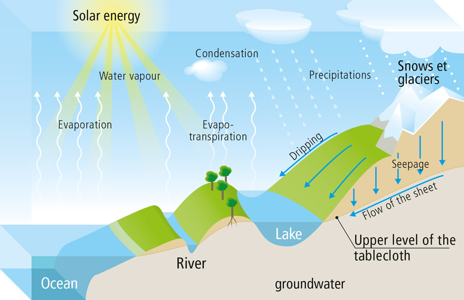 The natural cycle of water