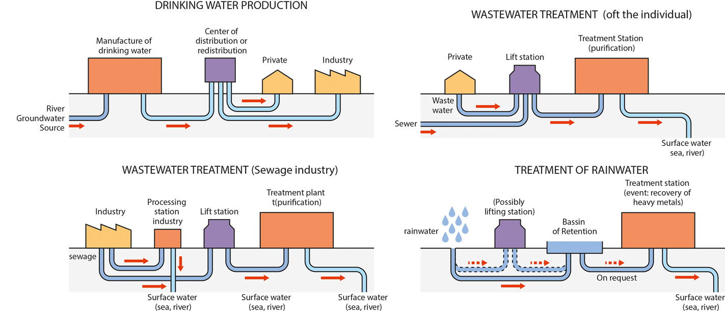 Artificial cycles of water