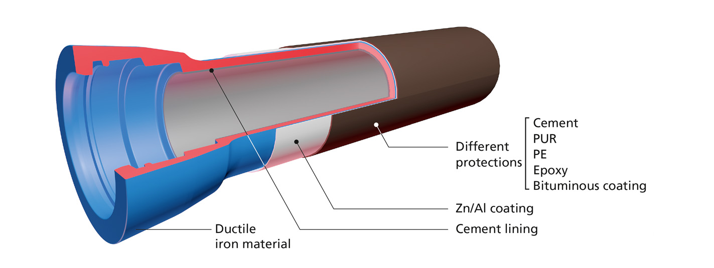 Coatings of water transport components