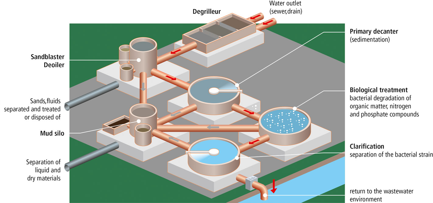 The wastewater treatment plant